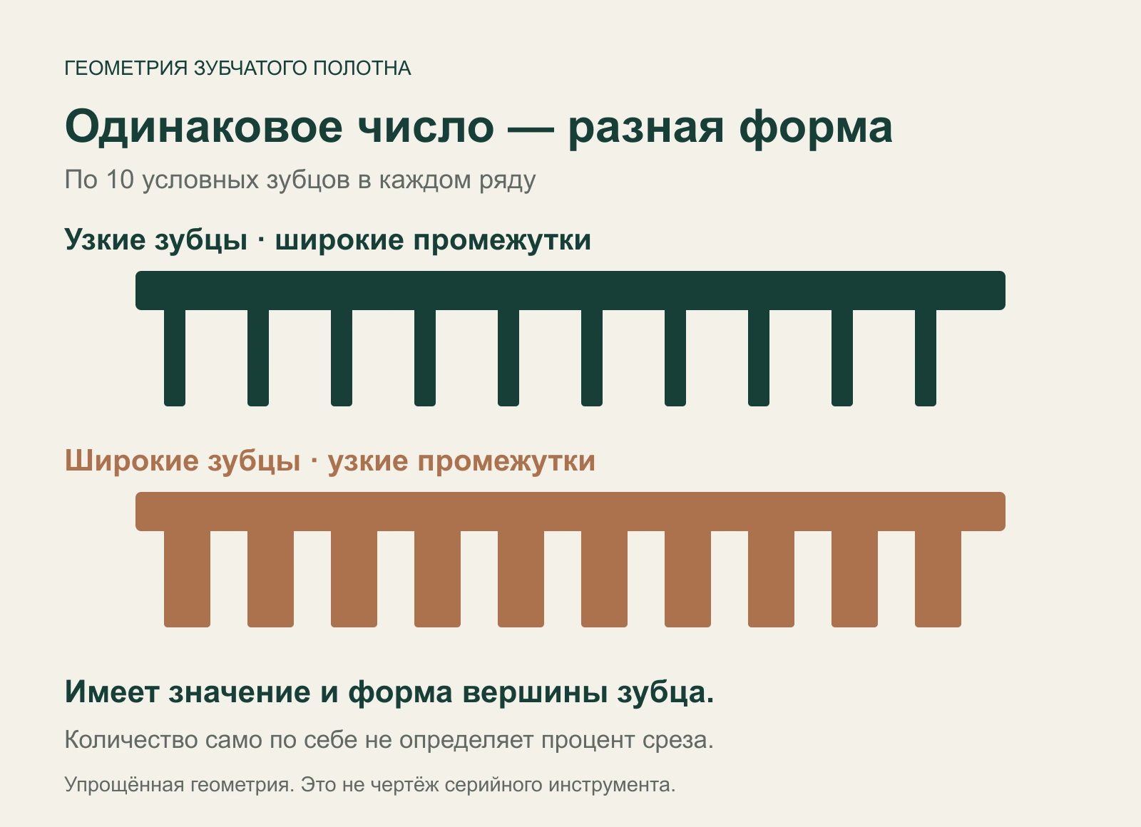 Два условных ряда по десять зубцов: узкие зубцы с широкими промежутками и широкие с узкими