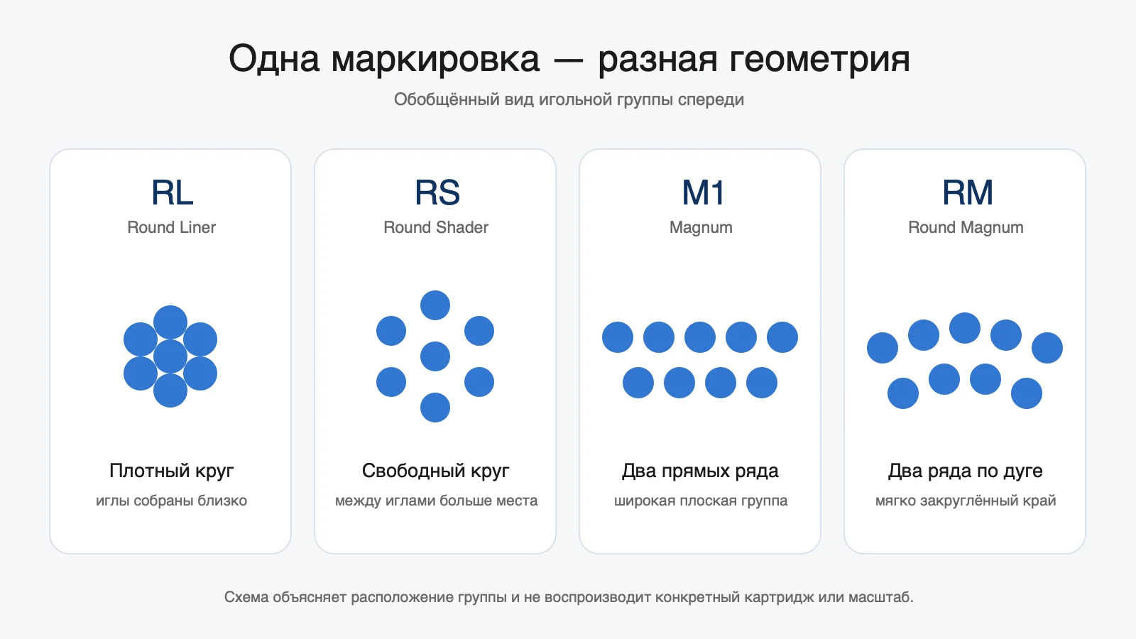 Схема расположения игл в конфигурациях RL, RS, M1 и RM