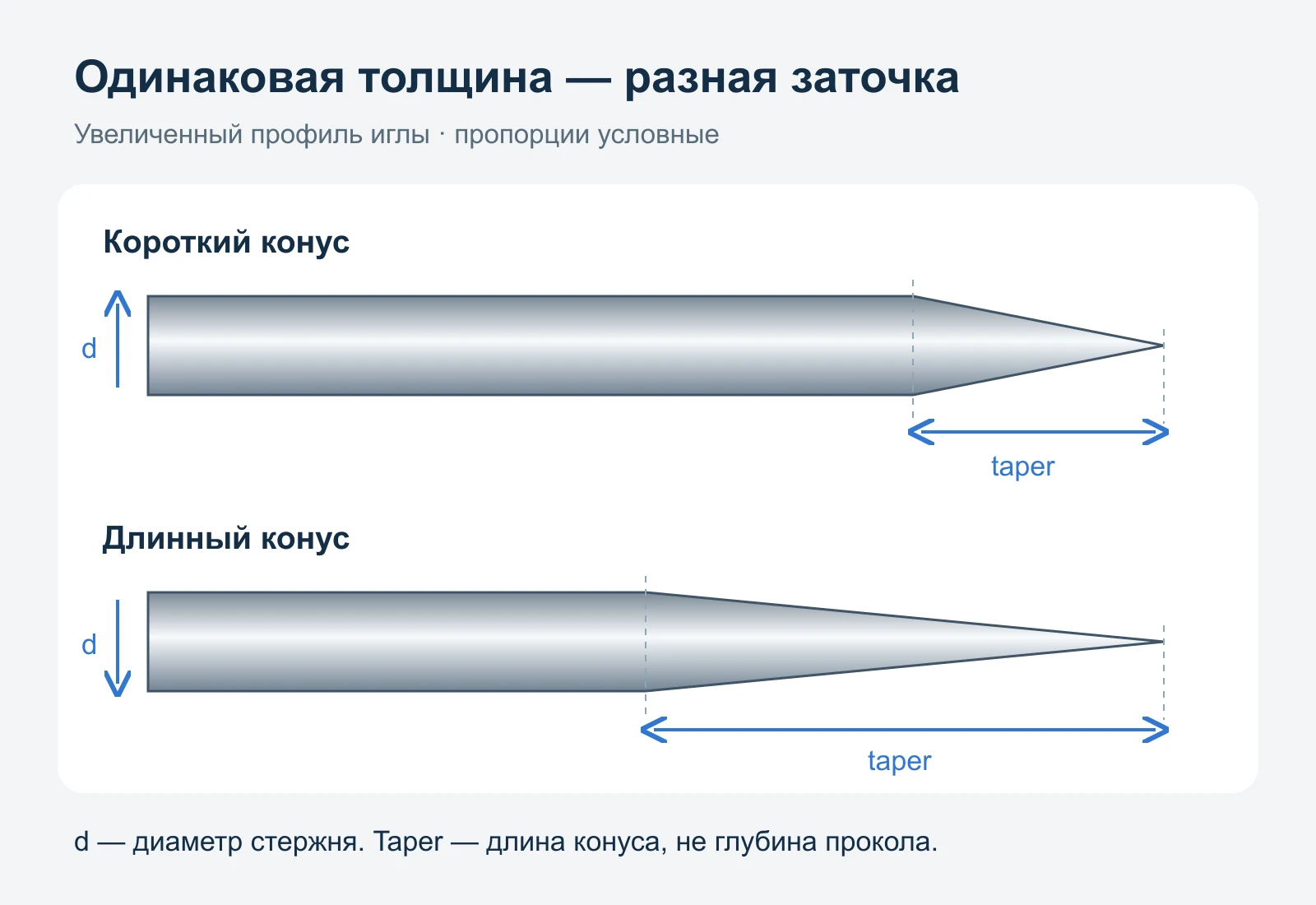 Сравнение короткой и длинной конической заточки двух игл с одинаковым диаметром стержня