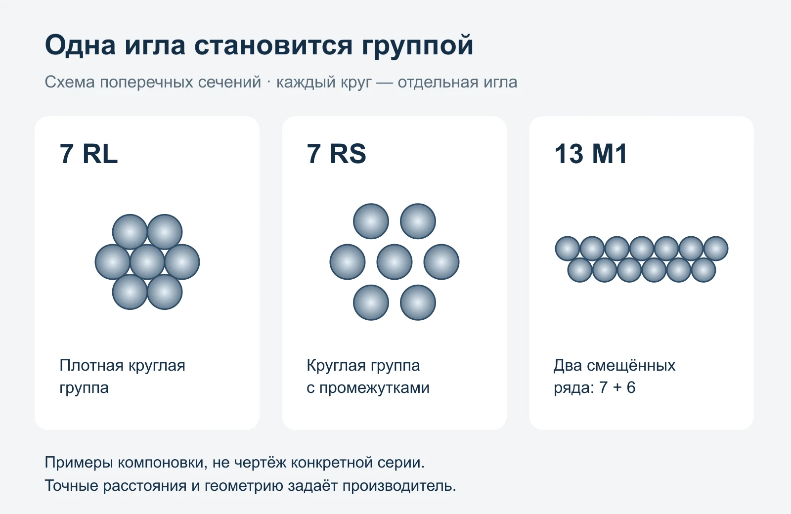 Схематические сечения групп 7 RL, 7 RS и 13 M1 с разным расположением отдельных игл